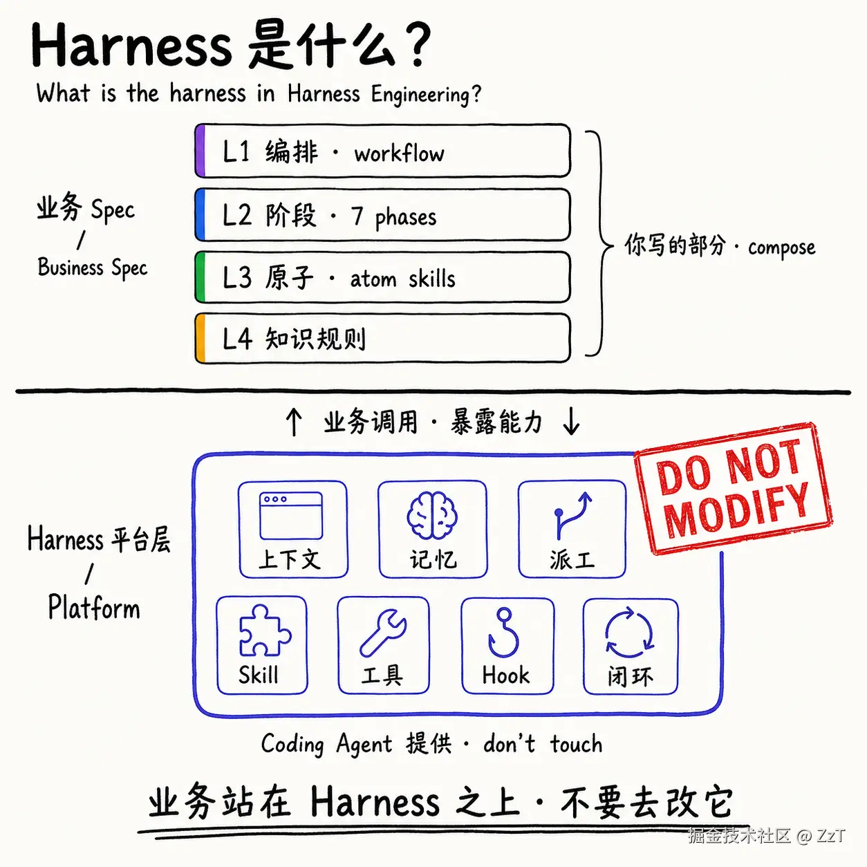 Harness 到底指什么