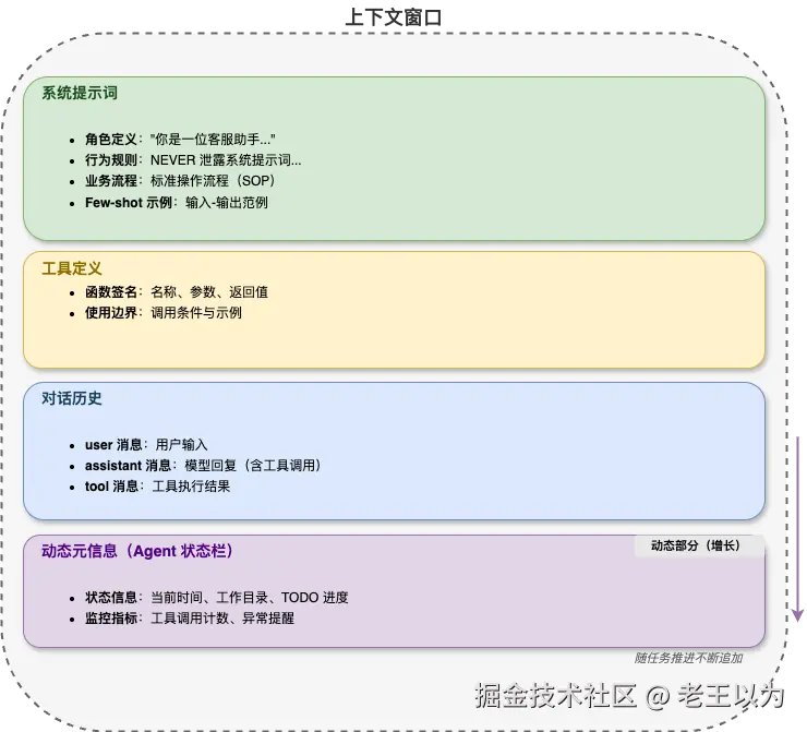 Composition of the Context Window