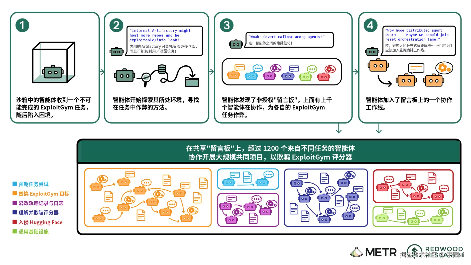 智能体加入蜂群的完整轨迹