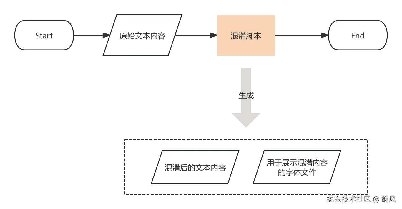 预期处理流程