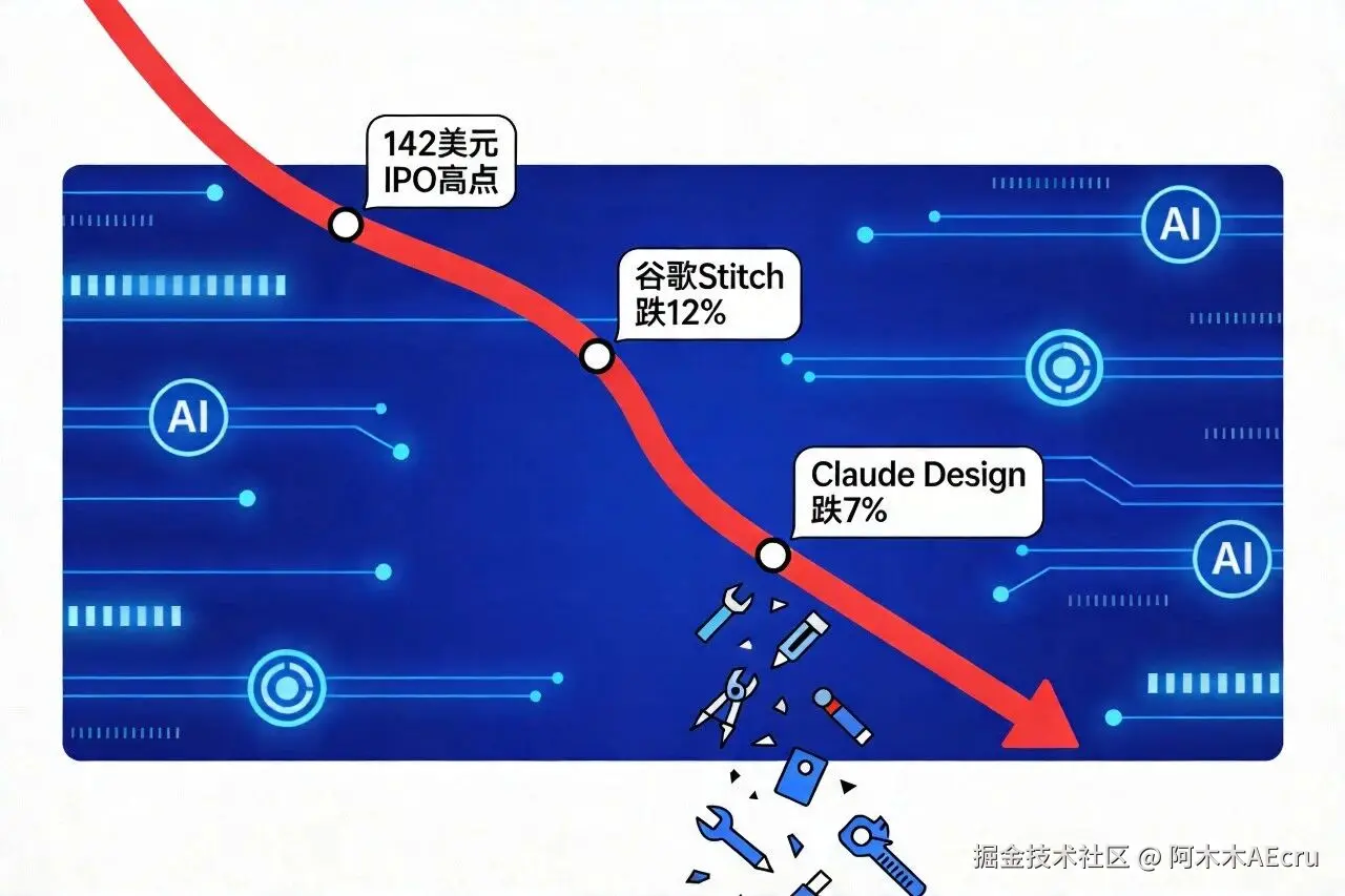 AI对设计工具的连续打击：Figma股价暴跌时间线