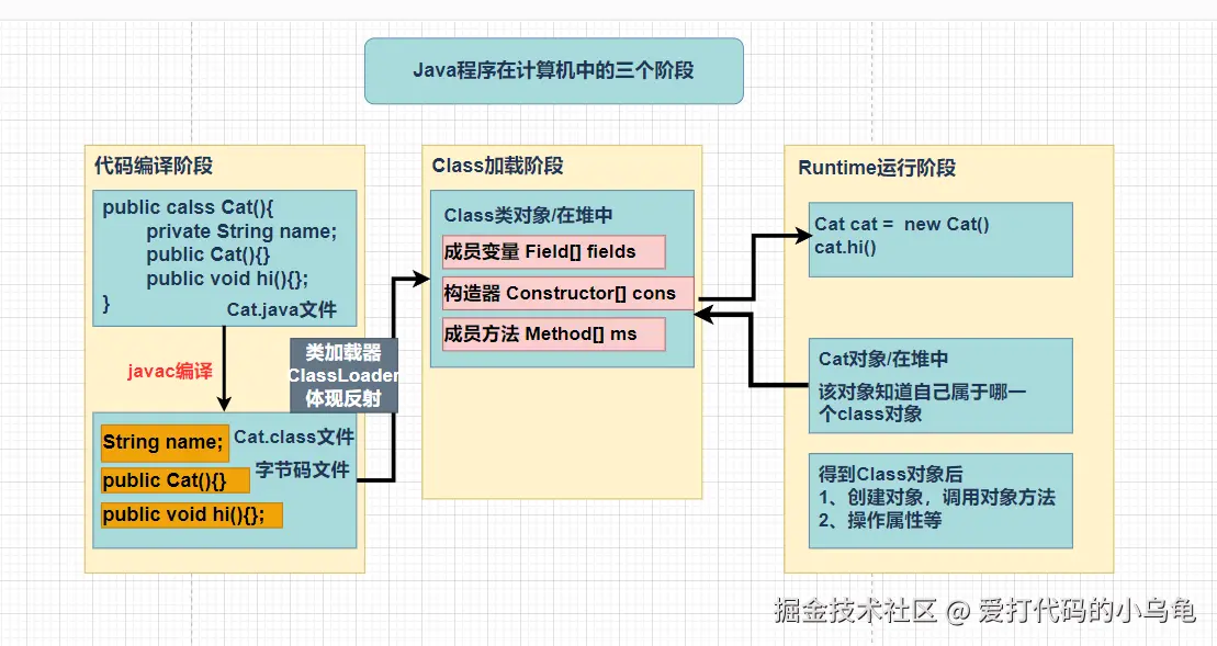 Java程序在计算机中的三个阶段