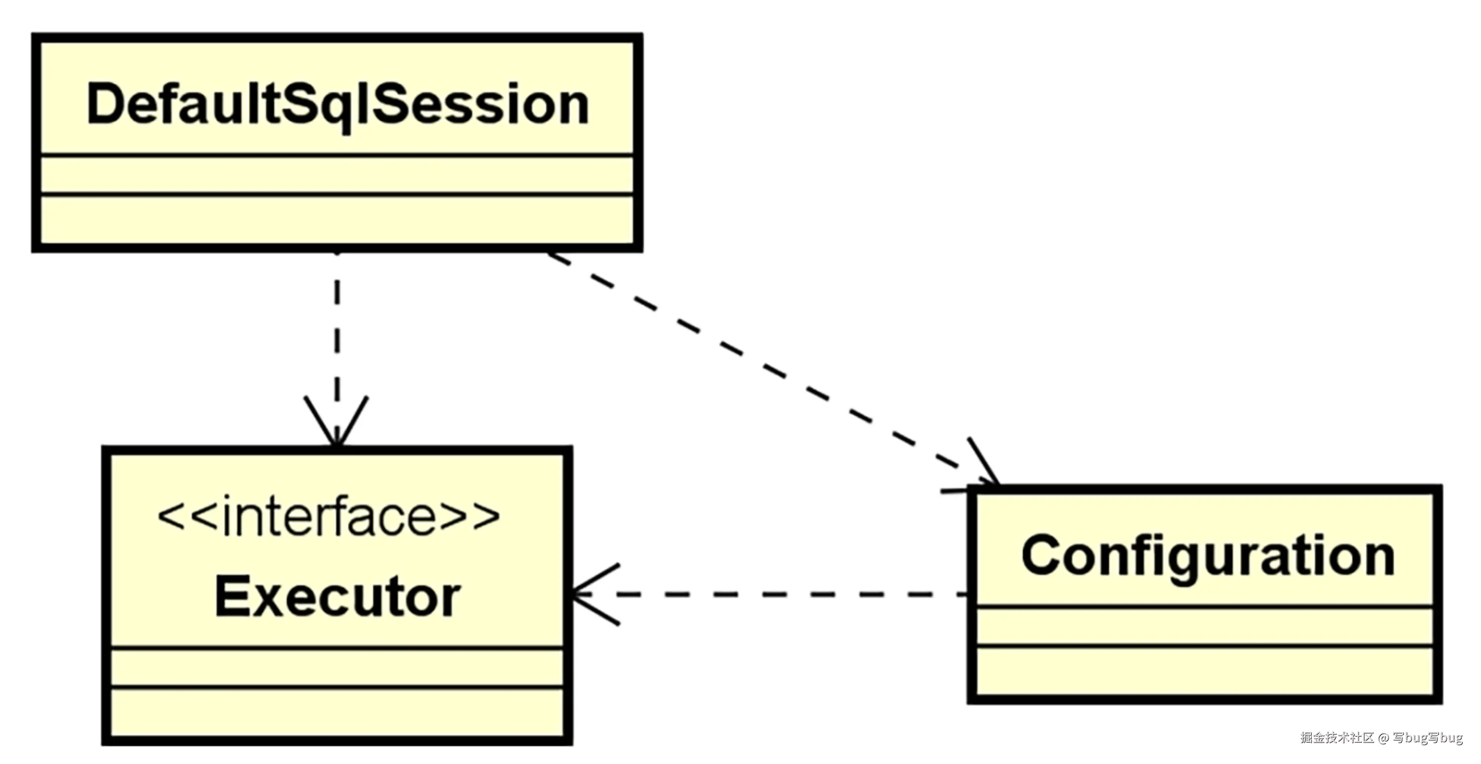 DefaultSqlSession 相关类层结构图