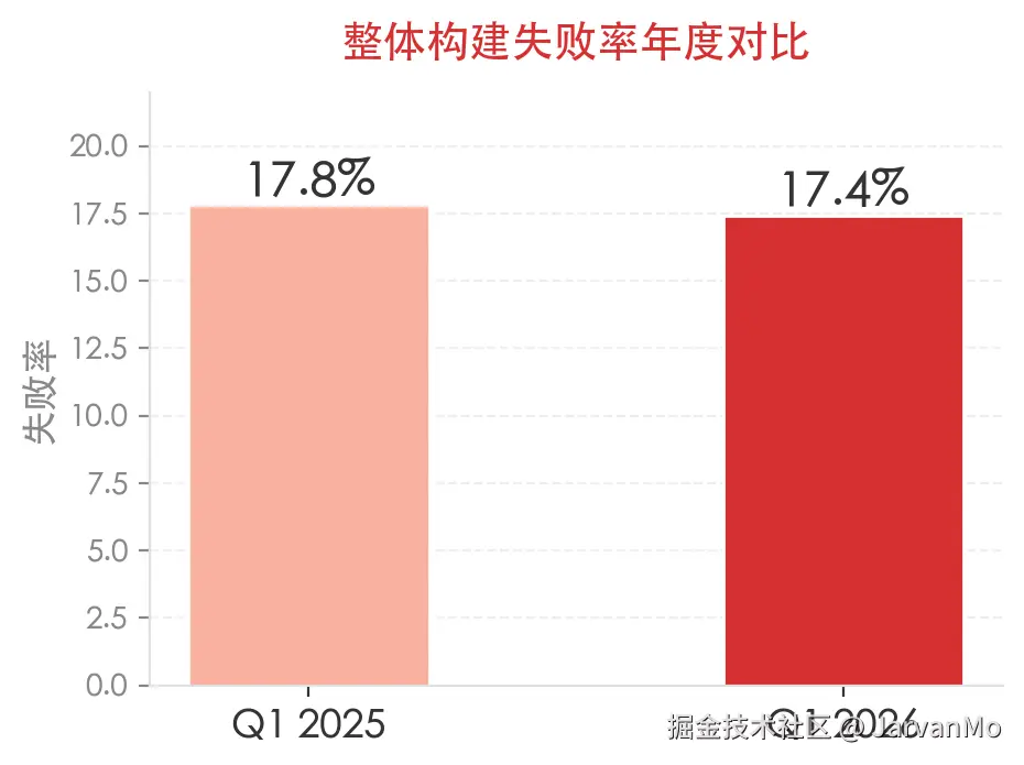 Overall Build Failure Rate Annual Comparison
