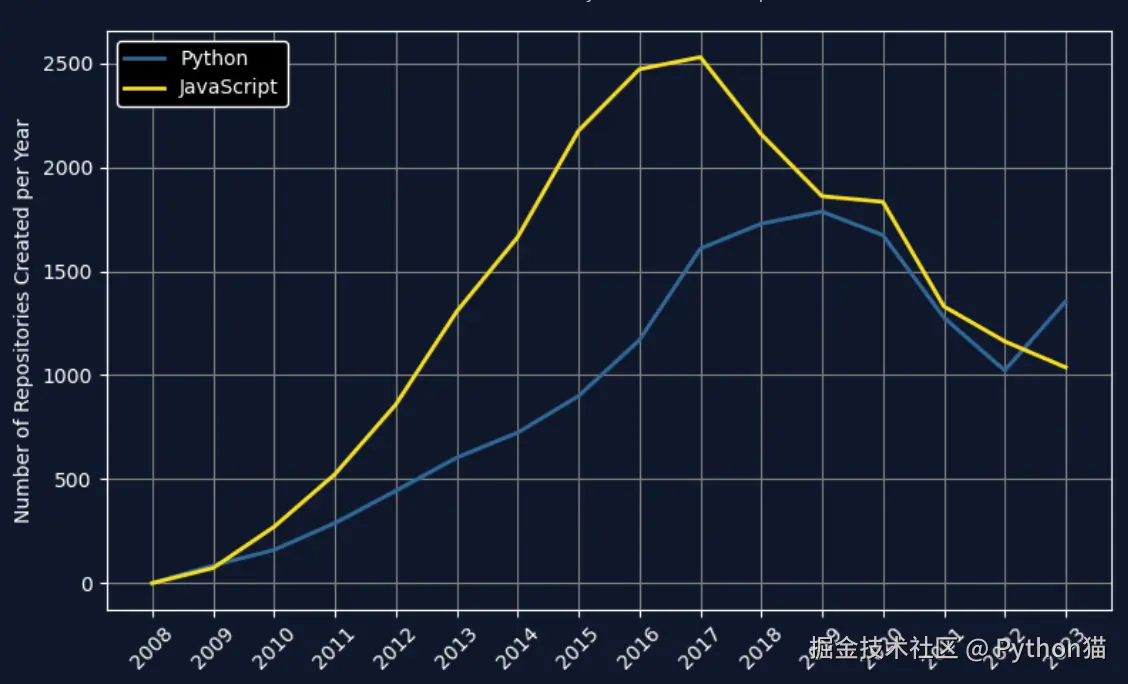 每年新增代码仓的数量趋势