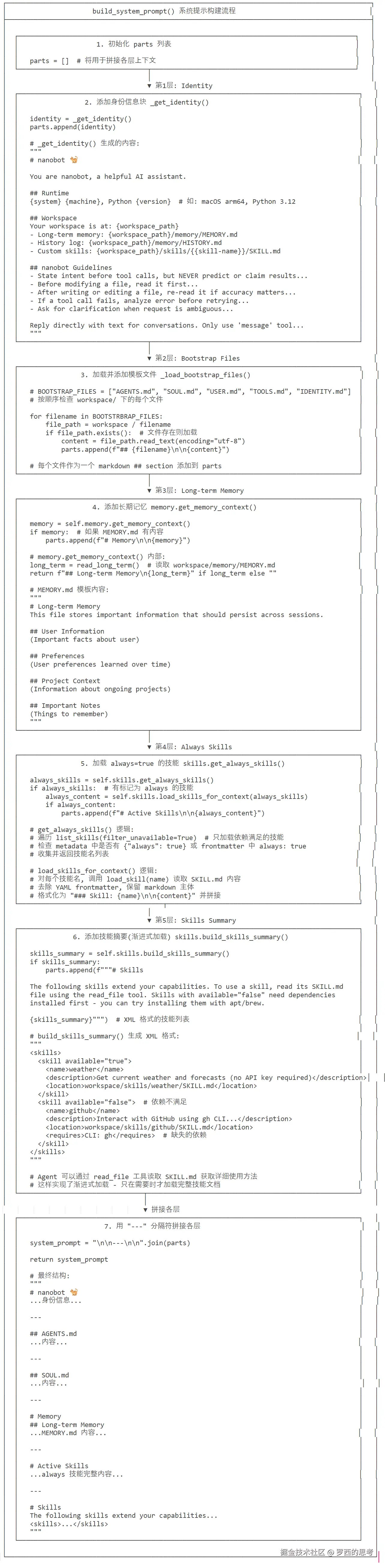 System Prompt 构建流程图