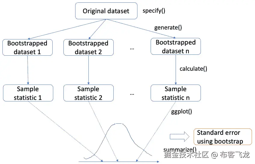 图 11.4 – 使用自助法程序获取标准误的示意图