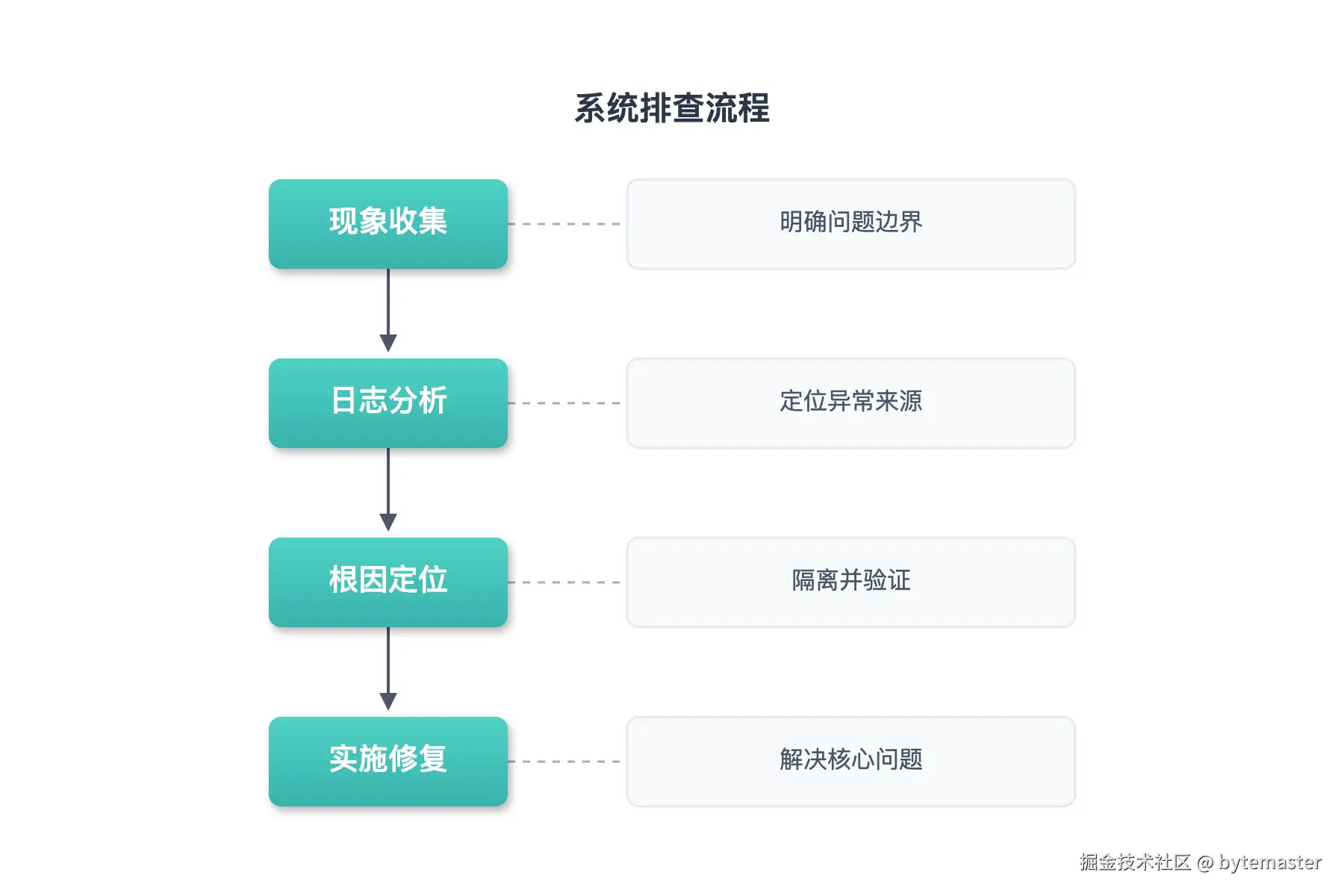 05-矩阵图：左列为排查步骤列表，右列为对应作用说明。步骤从上到下.png