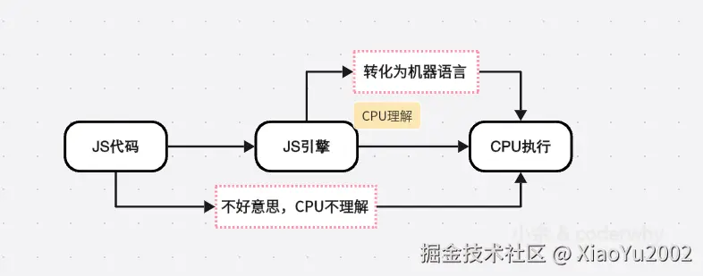 代码执行者CPU