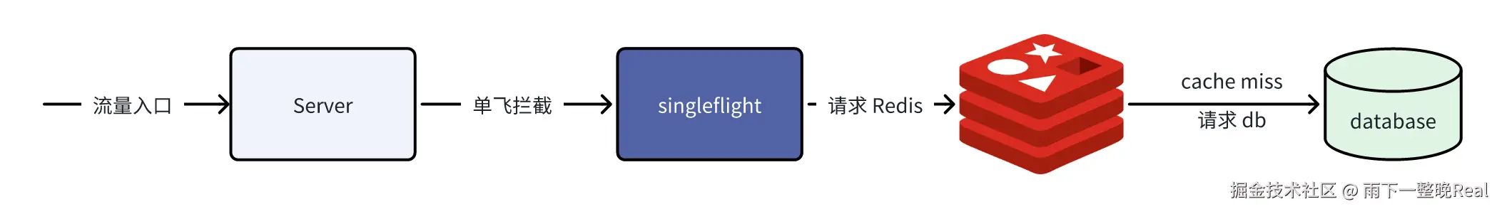 singleflight 的操作②