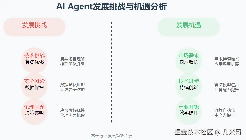 AI Agent发展挑战