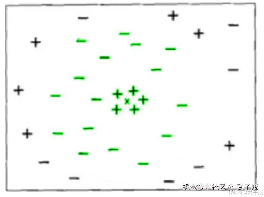 KNN 超参数