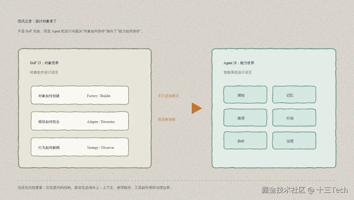 从 GoF 设计语言到 Agent 设计语言