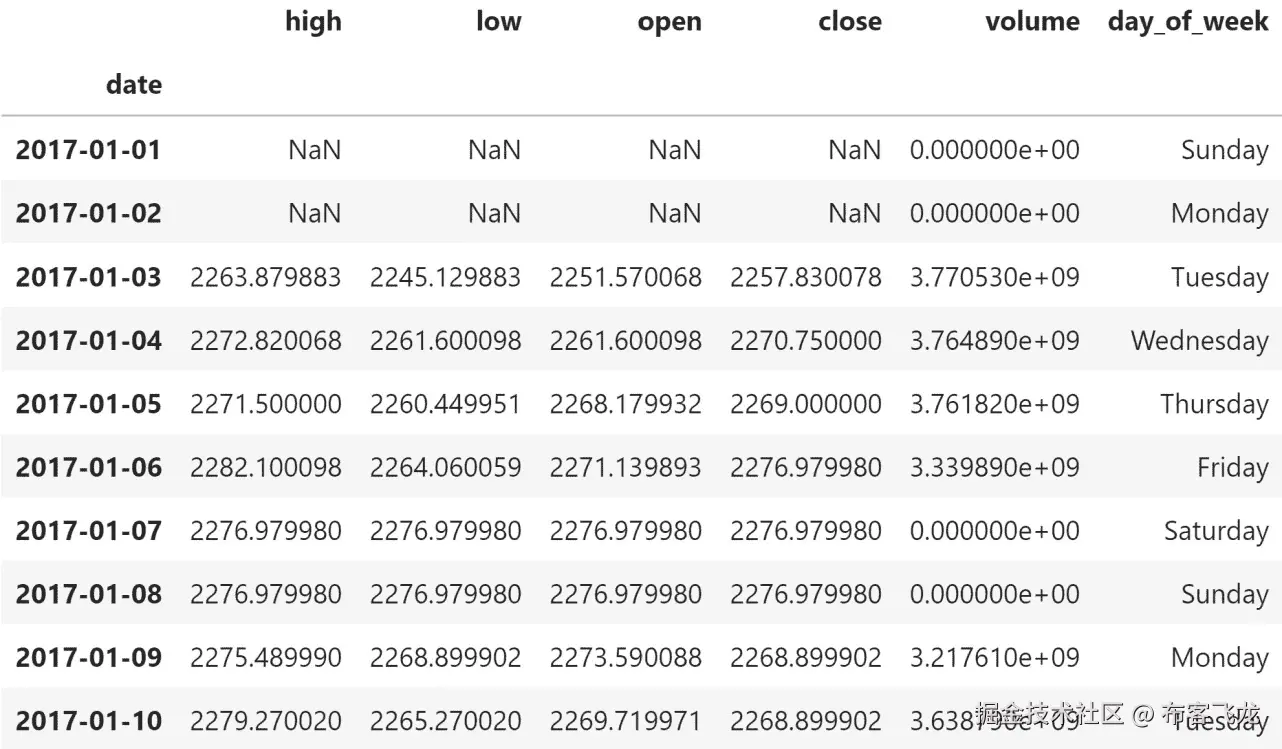 图 3.29 – 根据每列的特定策略重新索引 S&P 500 数据
