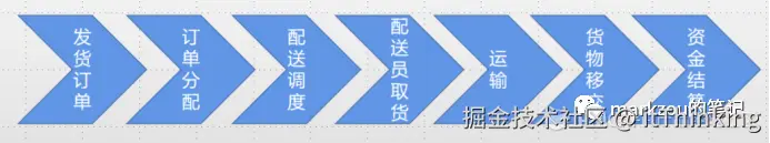 同城配送平台价值流