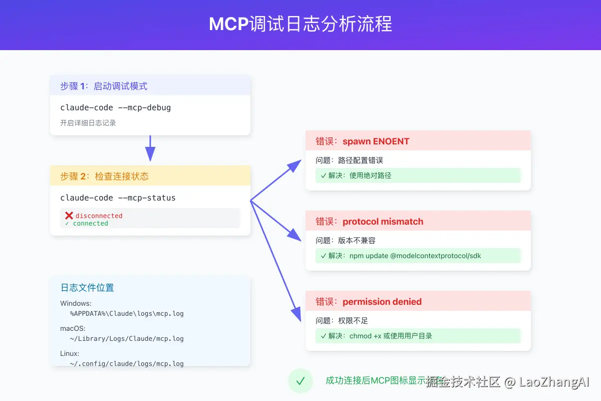 MCP调试日志分析流程