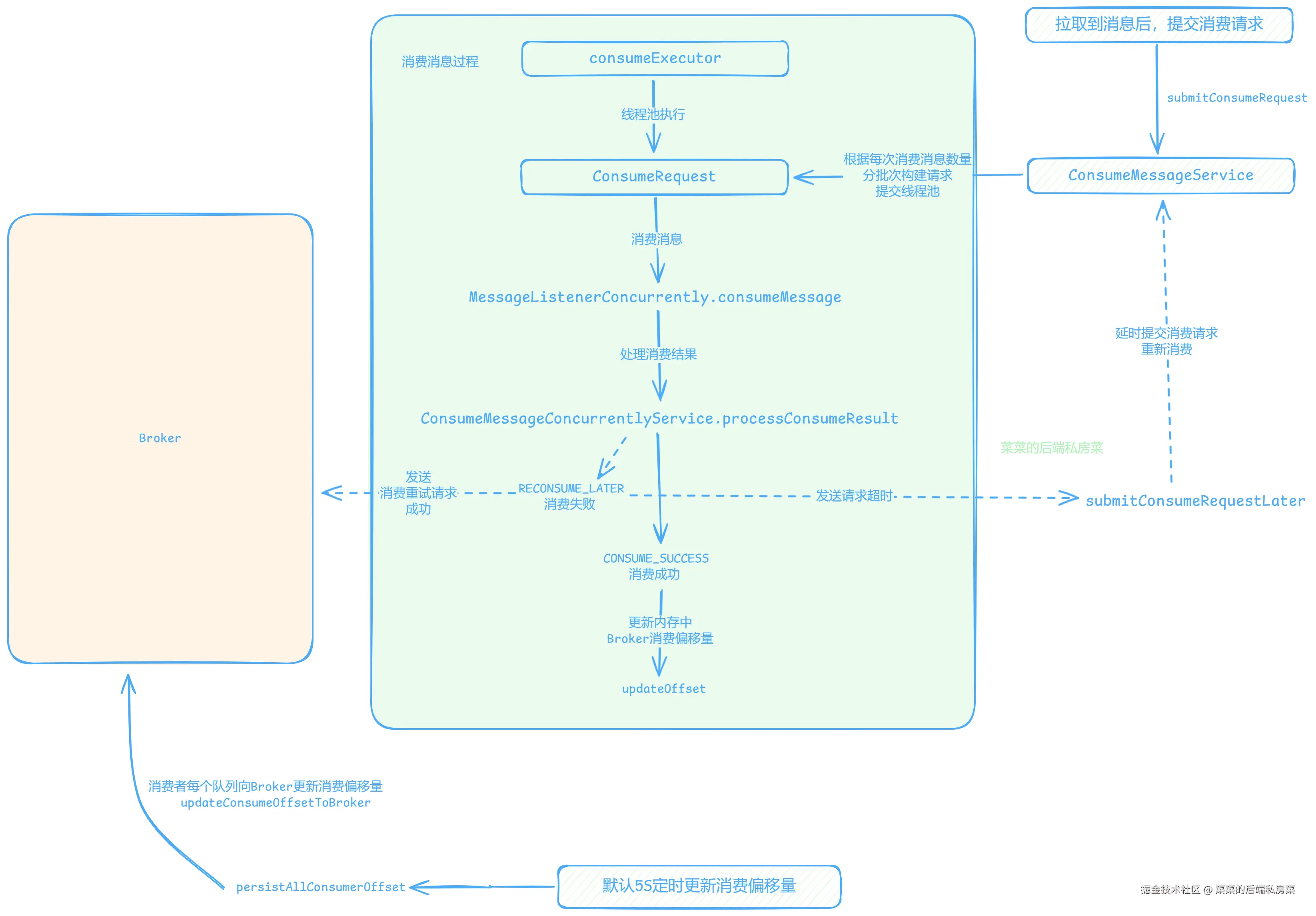 定时向Broker更新消费偏移量