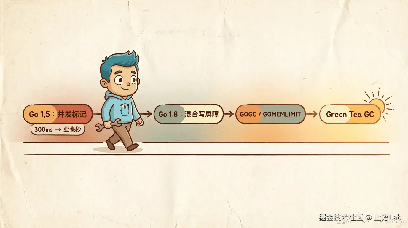 Go GC 演进时间线