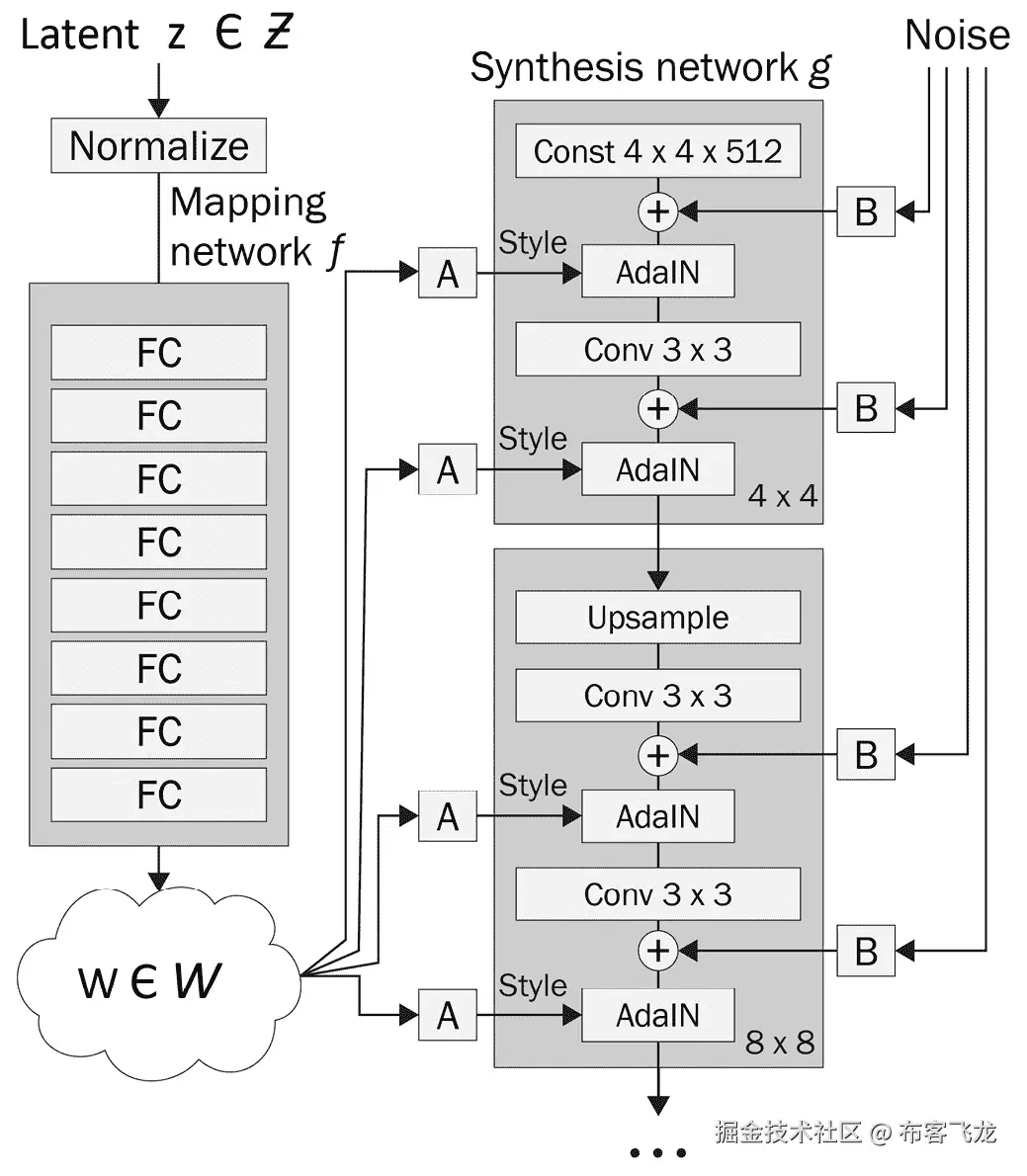 图 3.5 – StyleGAN 的映射网络（左）和生成器（右）