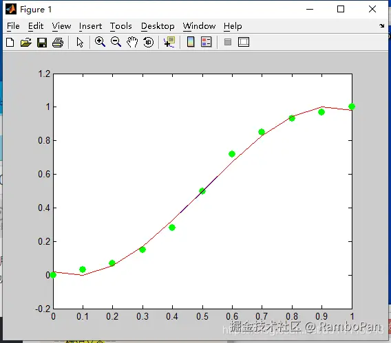 采用3次方多项式