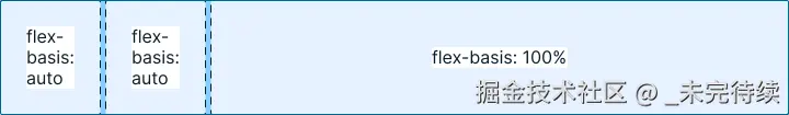 元素使用 flex-basis 值 100% 填充可用空间的示例。