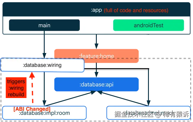 图 3. 使用 :impl:room 模块 ABI 更改后的增量构建仅触发轻量级 :wiring 模块重建