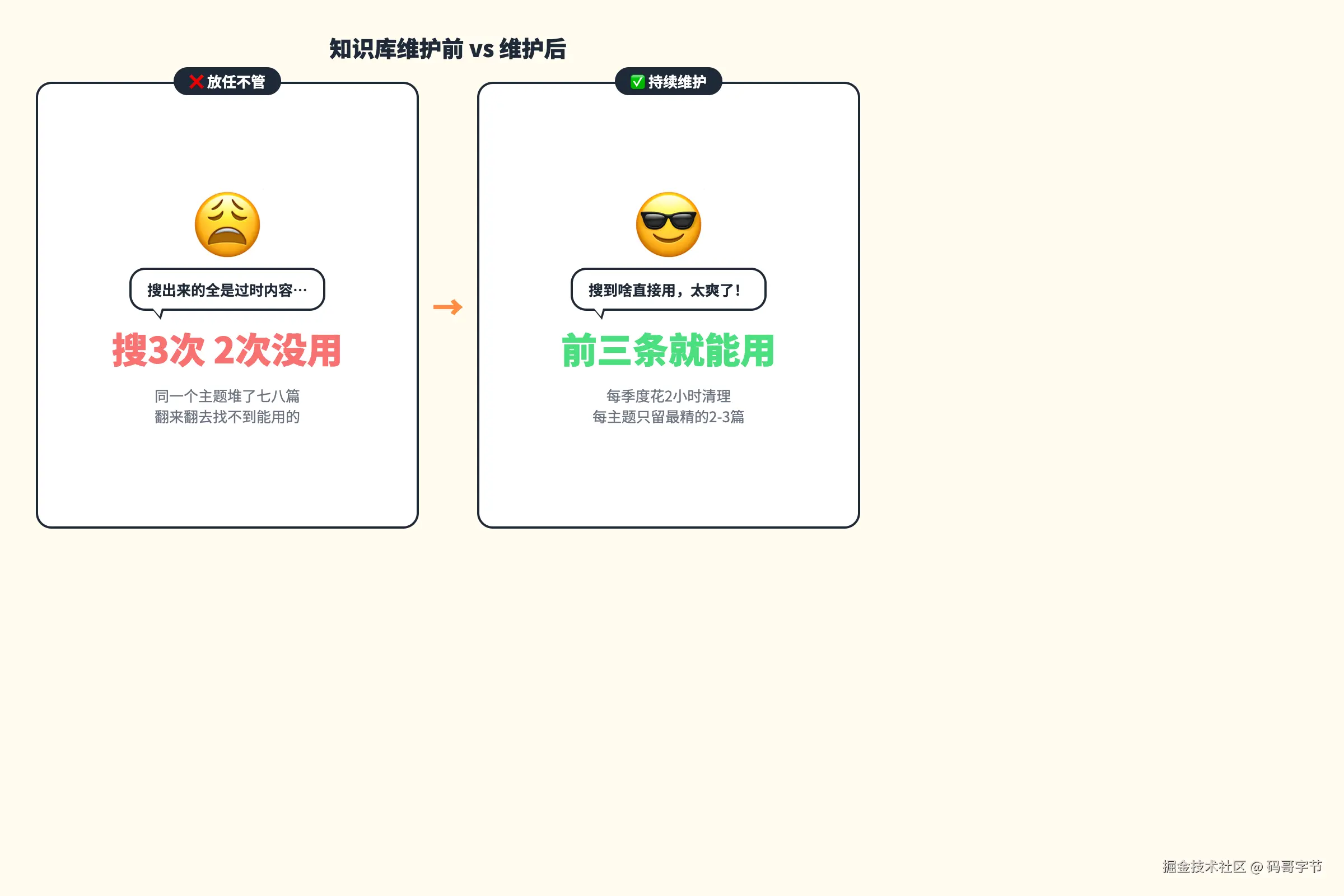 维护前后知识库检索对比