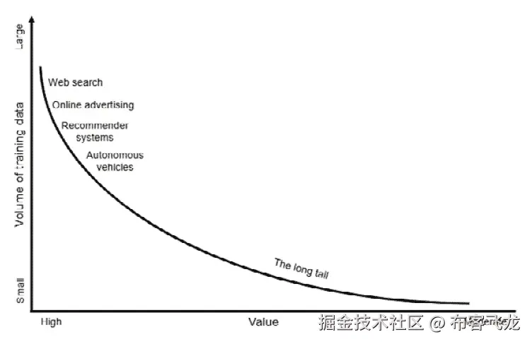 图 2.3 – 机器学习机会的长尾