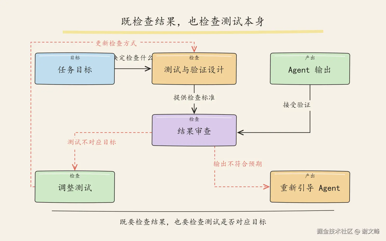 既要检查结果，也要检查测试是否对应目标