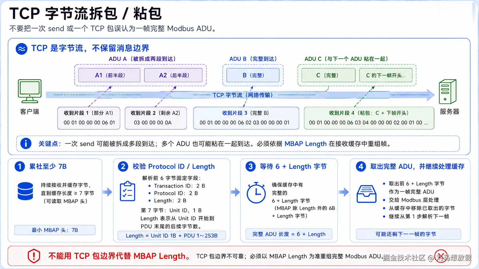 Modbus TCP 字节流拆包与粘包处理