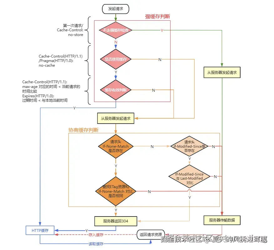 缓存流程.png