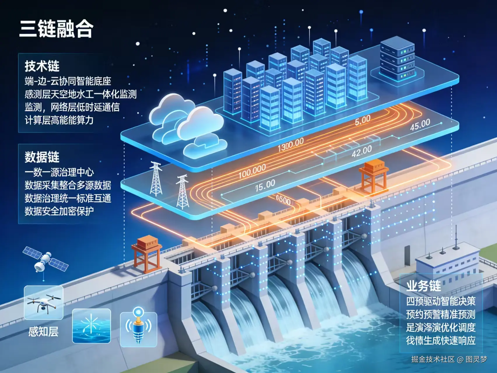 破局“十五五”：智慧水利数字孪生的“三链融合”攻坚与全周期交付保障