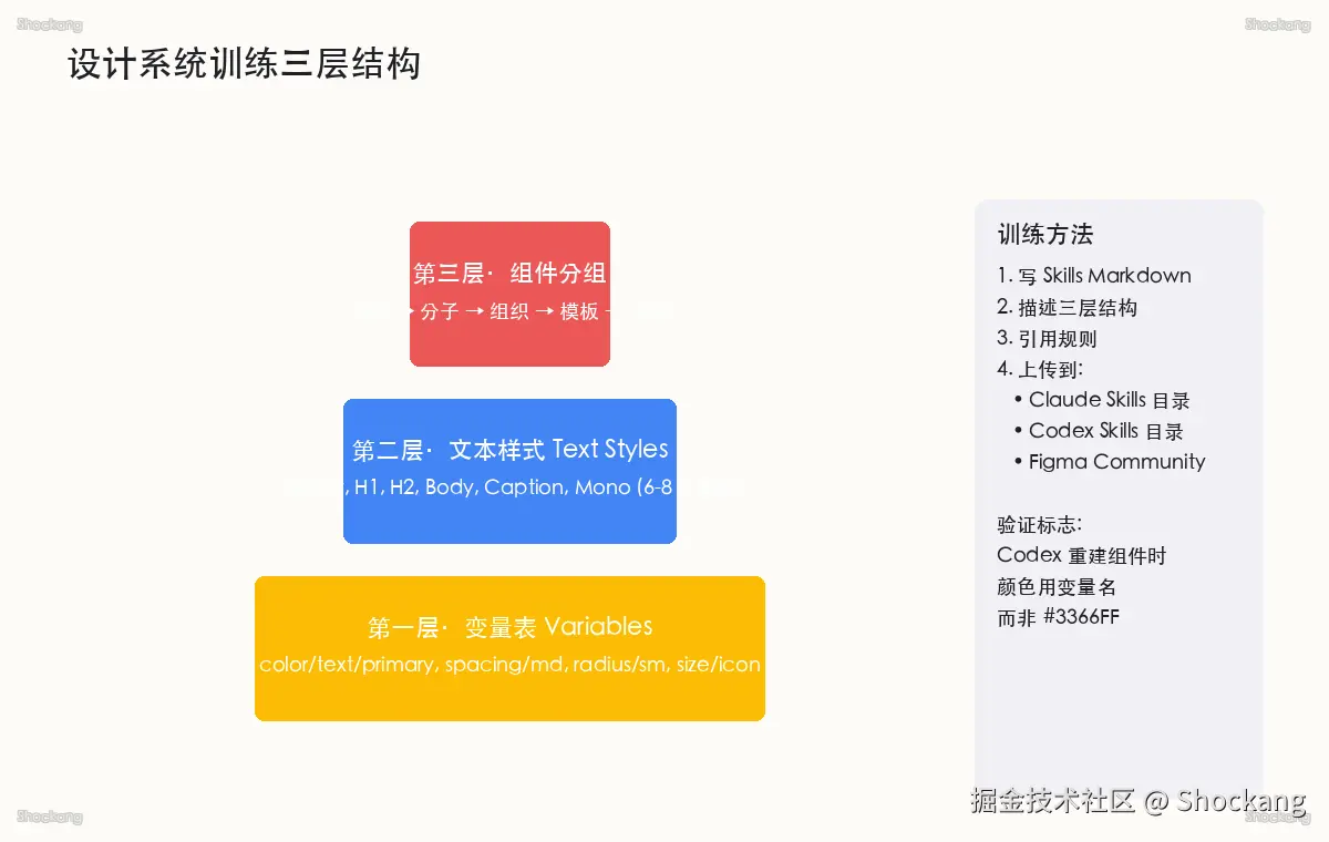设计系统训练三层结构：变量表 → 文本样式 → 组件分组