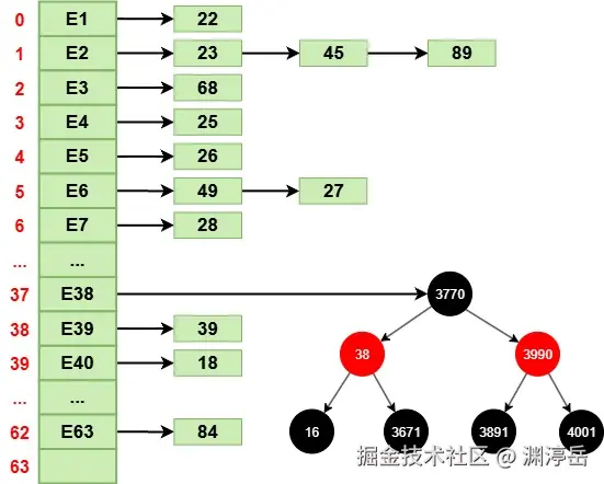 HashSet的数据结构