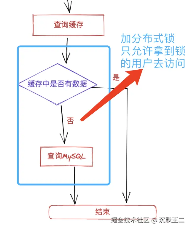 技术派的缓存未命中情况下的解决方案