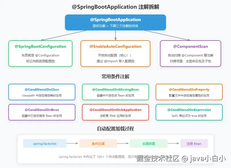 springboot-annotation-breakdown.svg