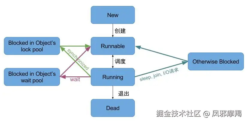 process_status