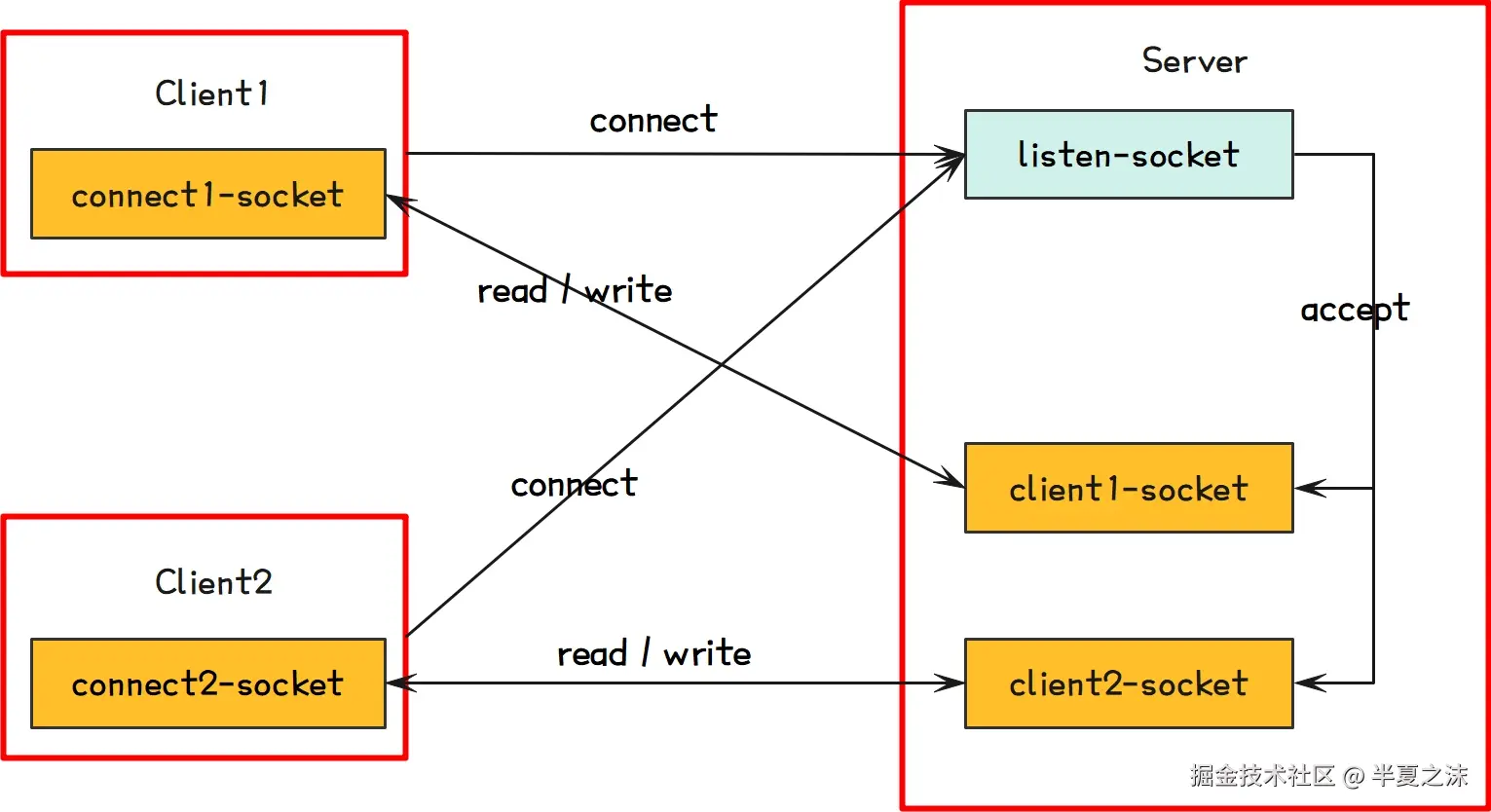 IO模型-服务端与客户端的socket模型图（彩色）
