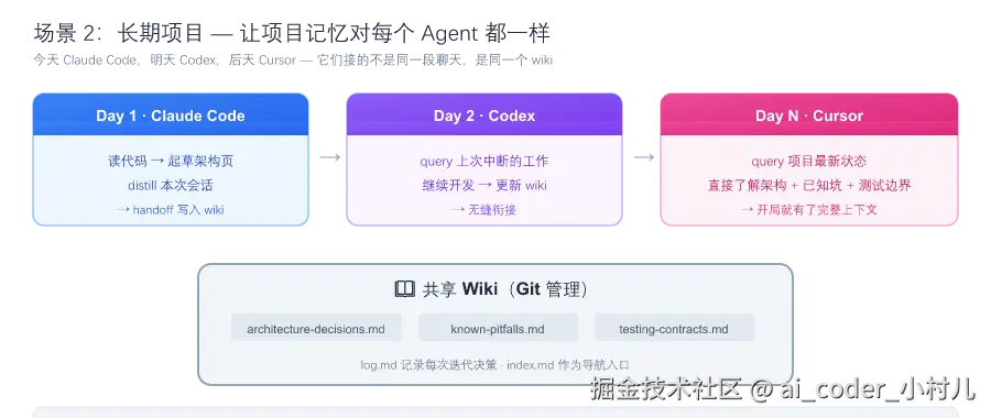 场景2：长期项目 — 三个 Agent 共用一个 wiki