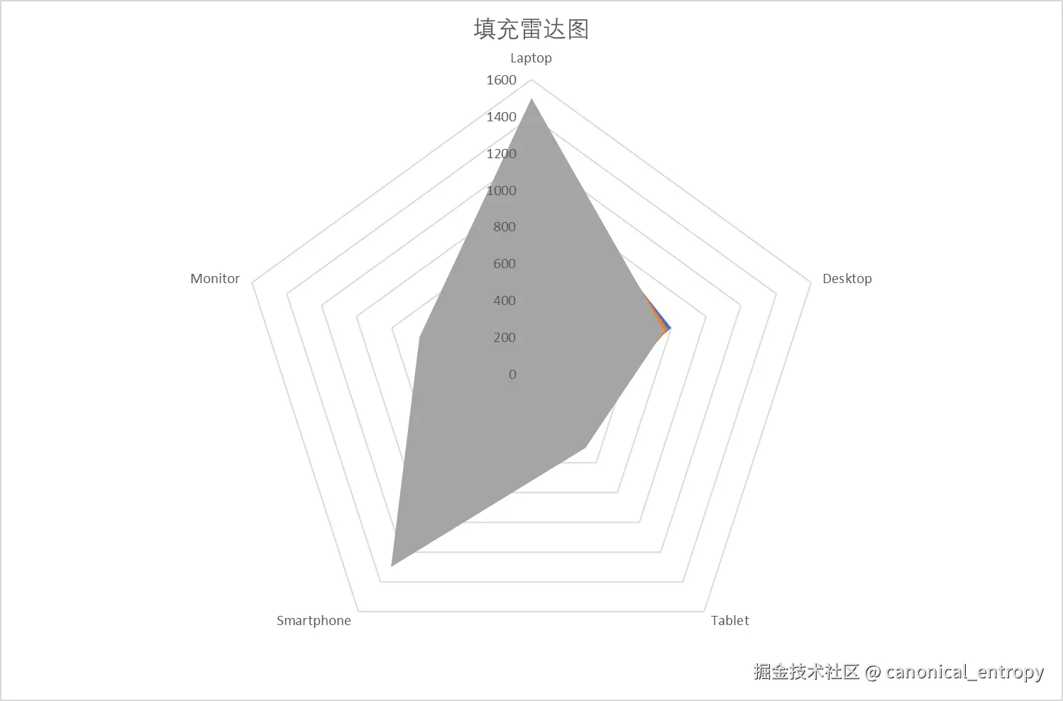 填充雷达图