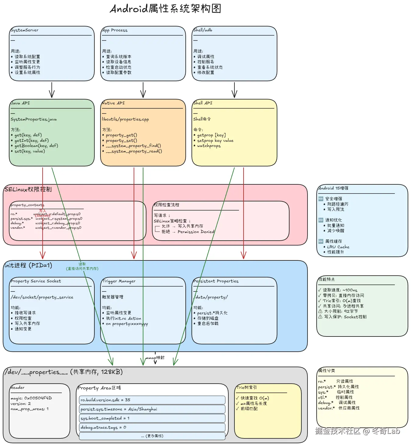 15-01-property-system-architecture.png