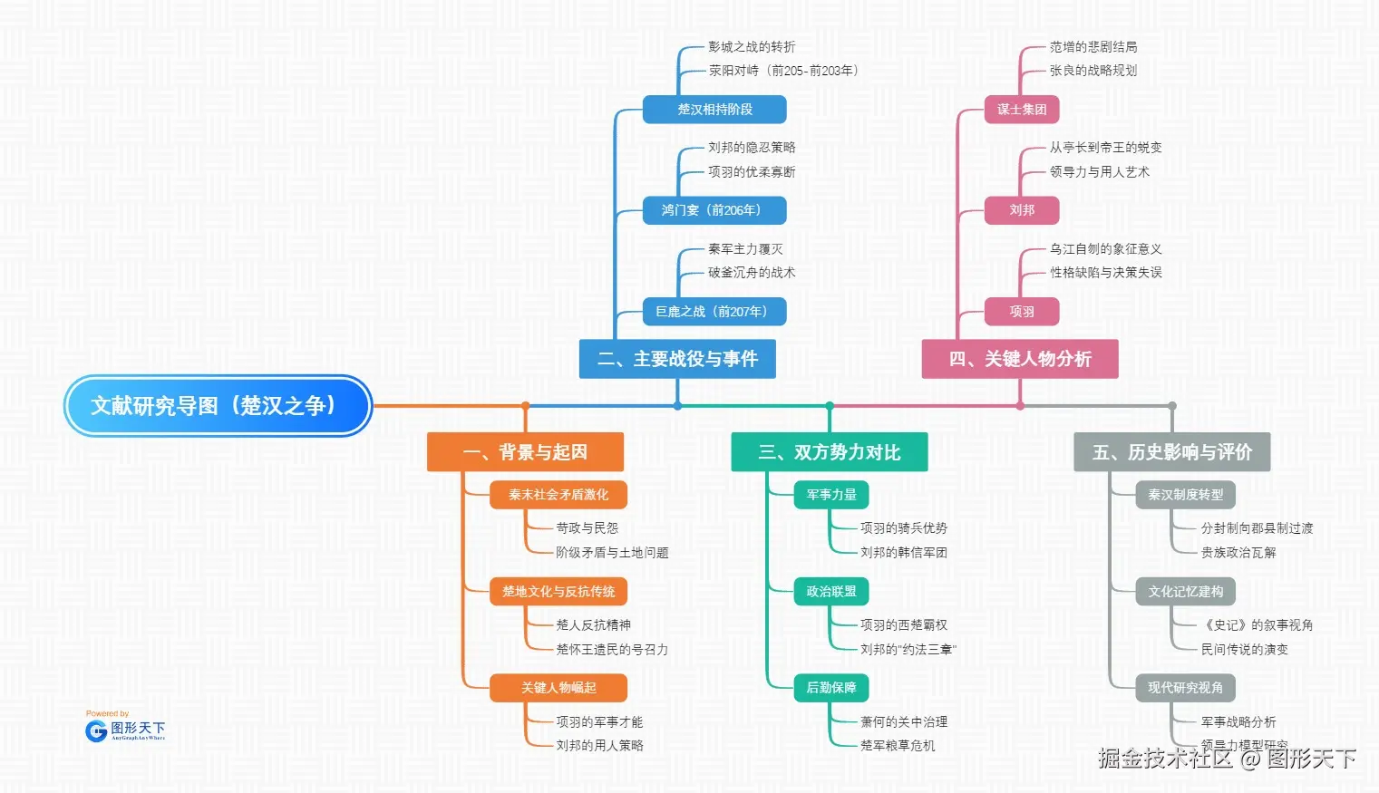 楚汉之争文献研究导图.jpeg