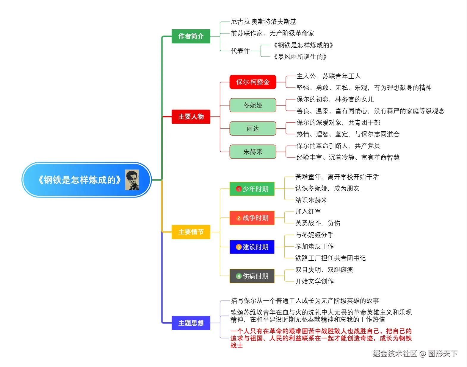 《钢铁是怎样炼成的》思维导图.jpg