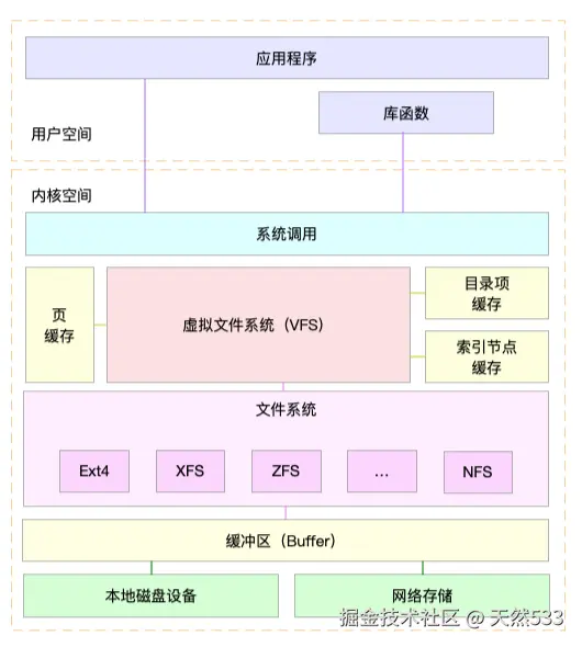 内存cache与磁盘关系
