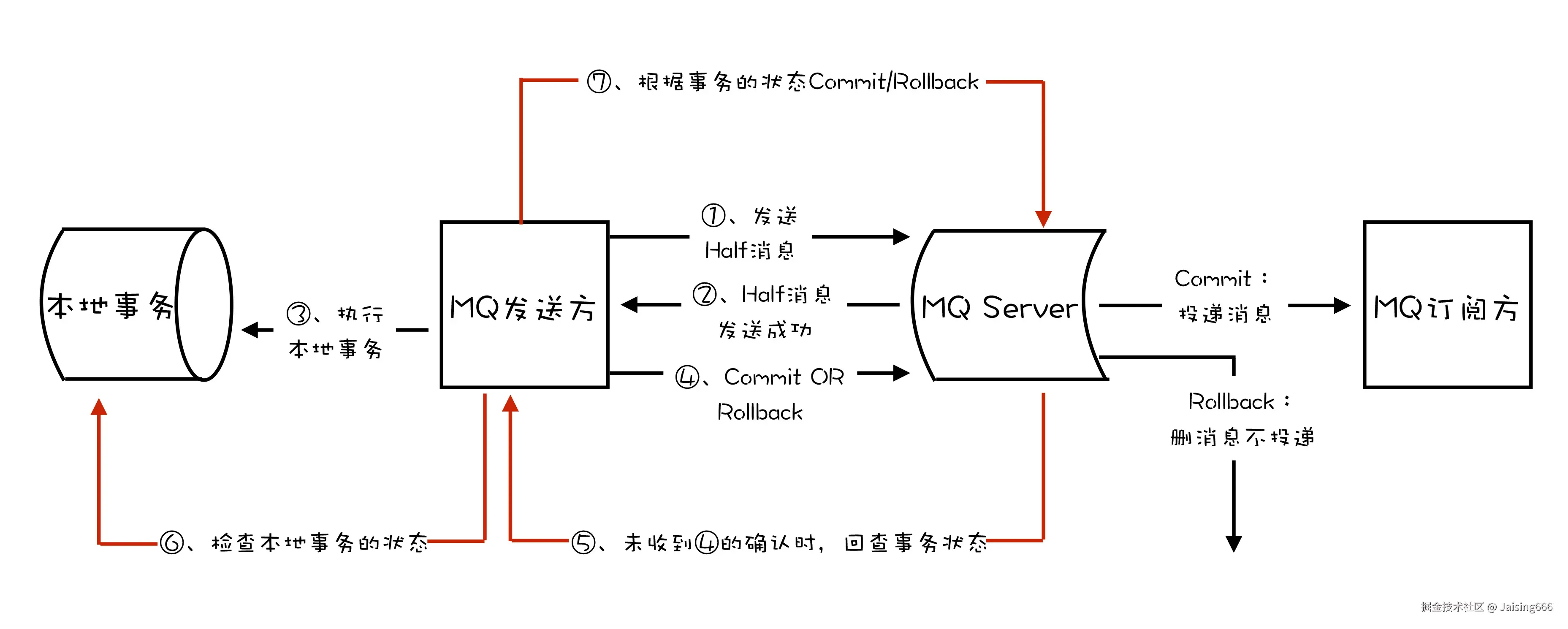 RocketMQ Half Message