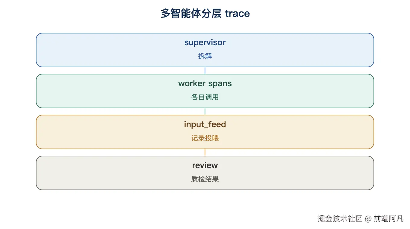 图 3：多智能体分层 trace