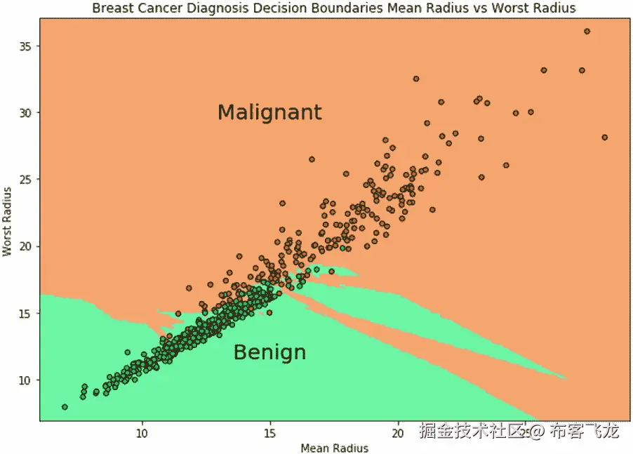 图 5.36：决策边界