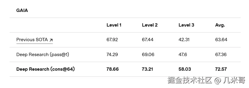 OpenAI Deep Research在GAIA基准测试中的优异表现