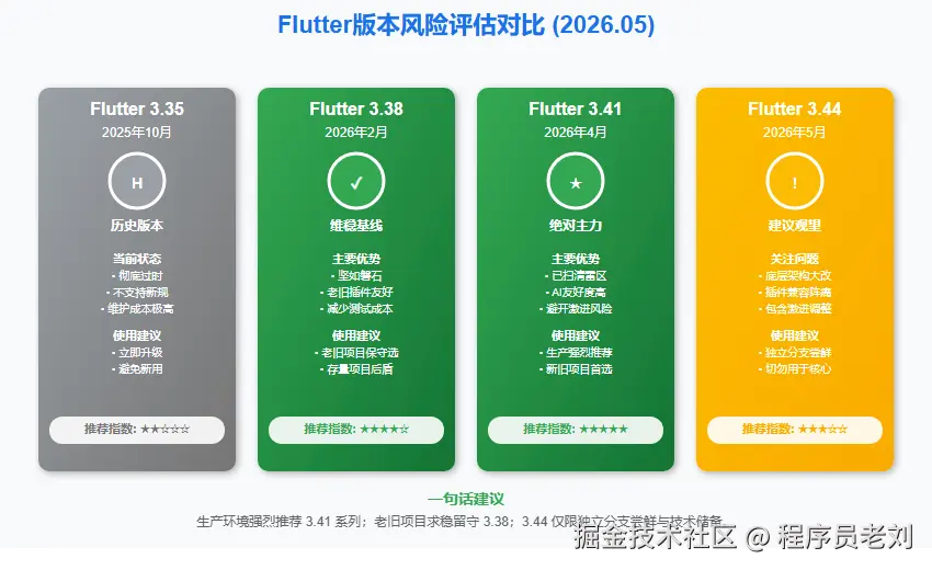 Flutter版本风险评估对比 2026年5月