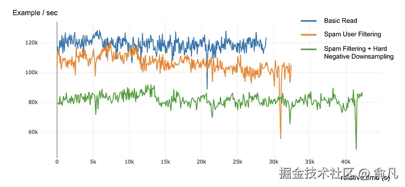 图 3：使用相同的资源和模型架构进行训练，但训练器数据处理的复杂程度逐渐增加，导致吞吐量显著下降。